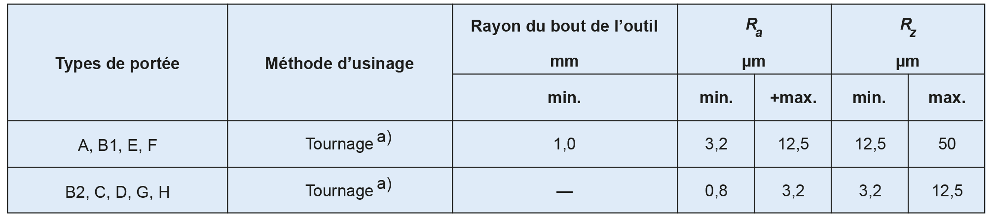 Finition des portées de joints des brides inox