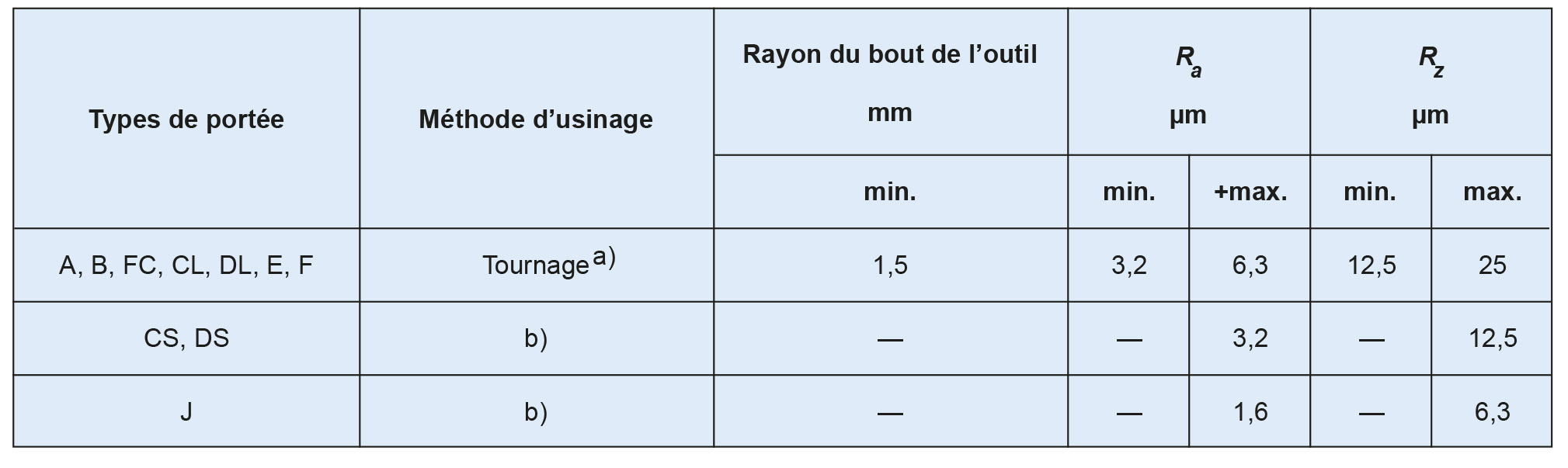 Finition des portées de joints des brides inox ANSI B16-5